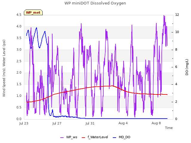 Explore the graph:WP miniDOT Dissolved Oxygen in a new window