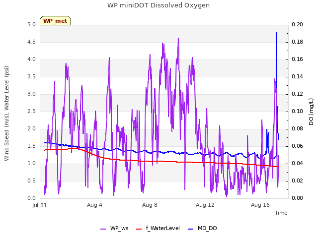 Explore the graph:WP miniDOT Dissolved Oxygen in a new window