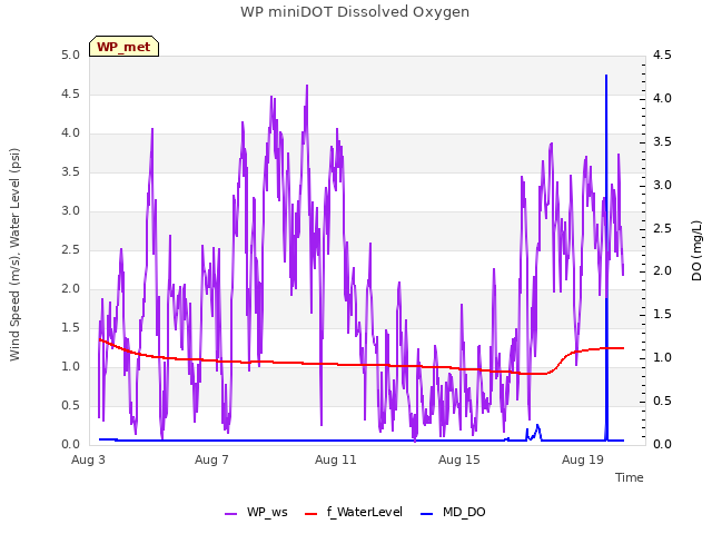 Explore the graph:WP miniDOT Dissolved Oxygen in a new window