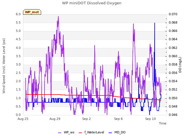 Explore the graph:WP miniDOT Dissolved Oxygen in a new window