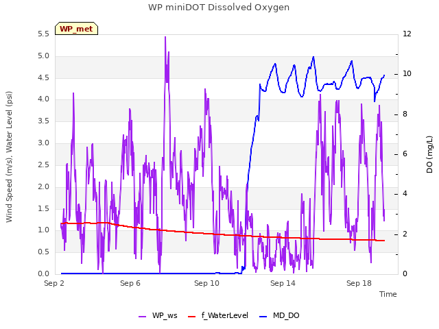 Explore the graph:WP miniDOT Dissolved Oxygen in a new window