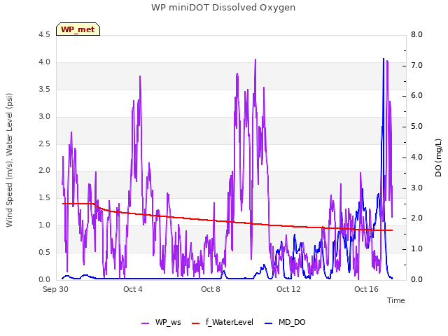 Explore the graph:WP miniDOT Dissolved Oxygen in a new window