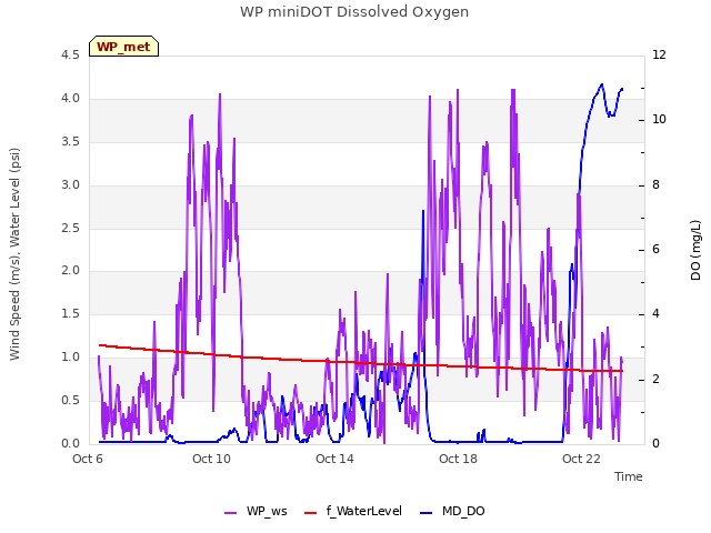 Explore the graph:WP miniDOT Dissolved Oxygen in a new window