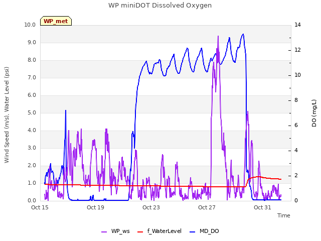 Explore the graph:WP miniDOT Dissolved Oxygen in a new window