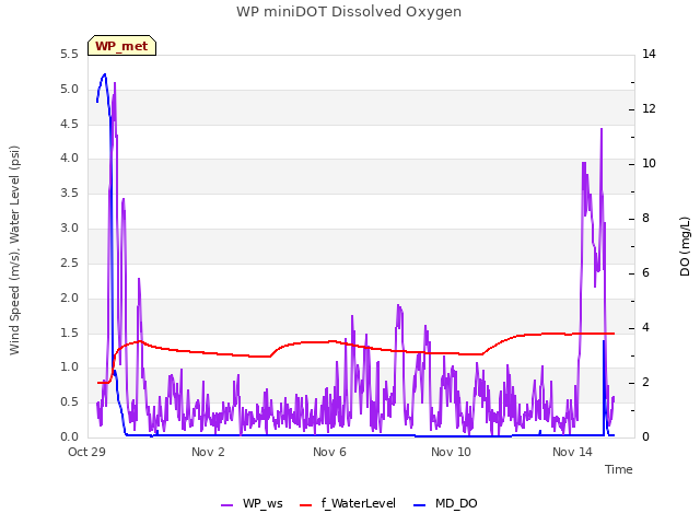 Explore the graph:WP miniDOT Dissolved Oxygen in a new window