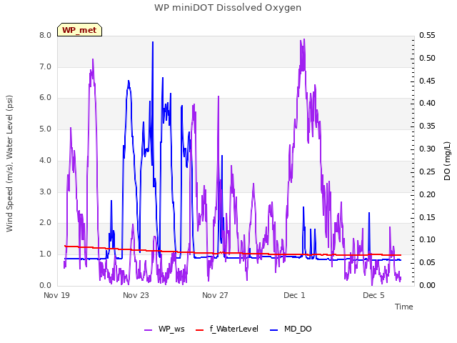 Explore the graph:WP miniDOT Dissolved Oxygen in a new window