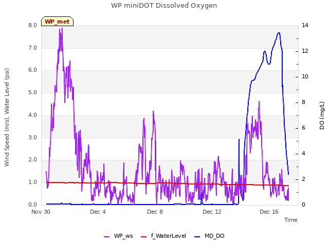 Explore the graph:WP miniDOT Dissolved Oxygen in a new window