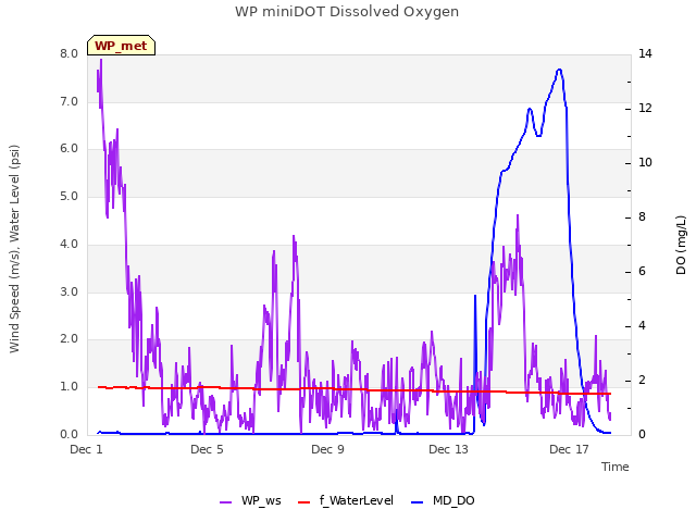 Explore the graph:WP miniDOT Dissolved Oxygen in a new window