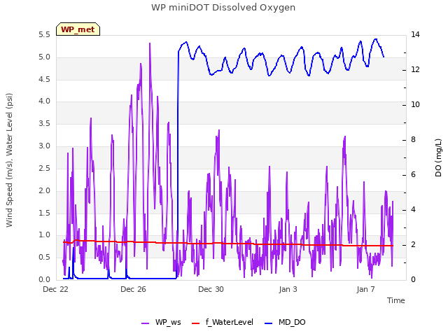 Explore the graph:WP miniDOT Dissolved Oxygen in a new window