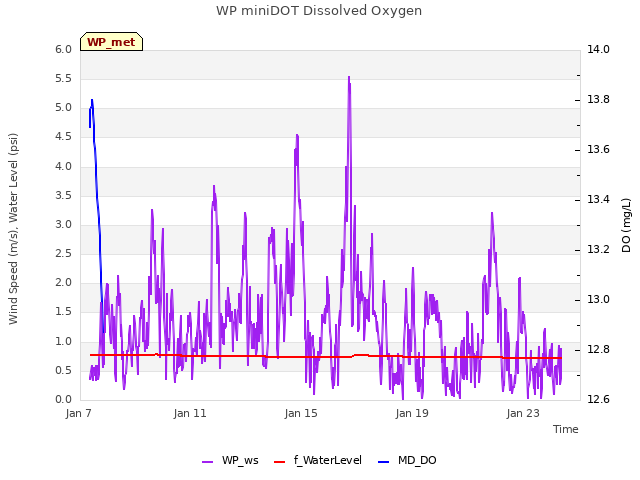 Explore the graph:WP miniDOT Dissolved Oxygen in a new window