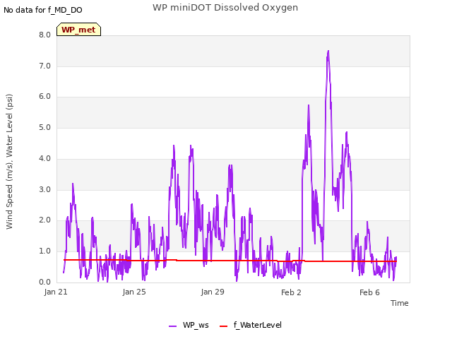 Explore the graph:WP miniDOT Dissolved Oxygen in a new window