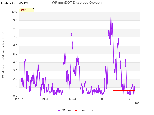 Explore the graph:WP miniDOT Dissolved Oxygen in a new window