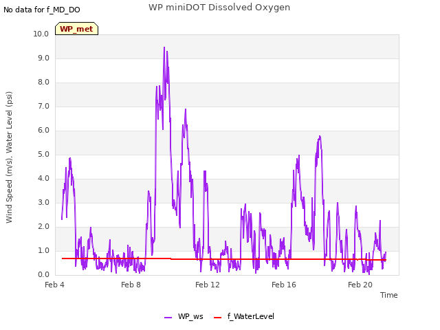 Explore the graph:WP miniDOT Dissolved Oxygen in a new window