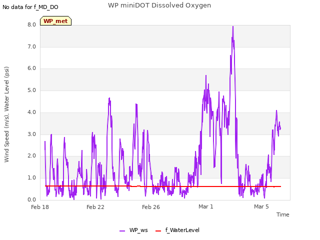 Explore the graph:WP miniDOT Dissolved Oxygen in a new window