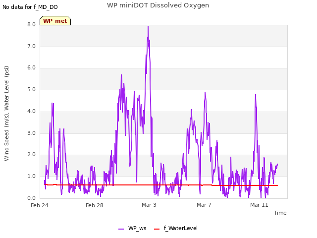 Explore the graph:WP miniDOT Dissolved Oxygen in a new window