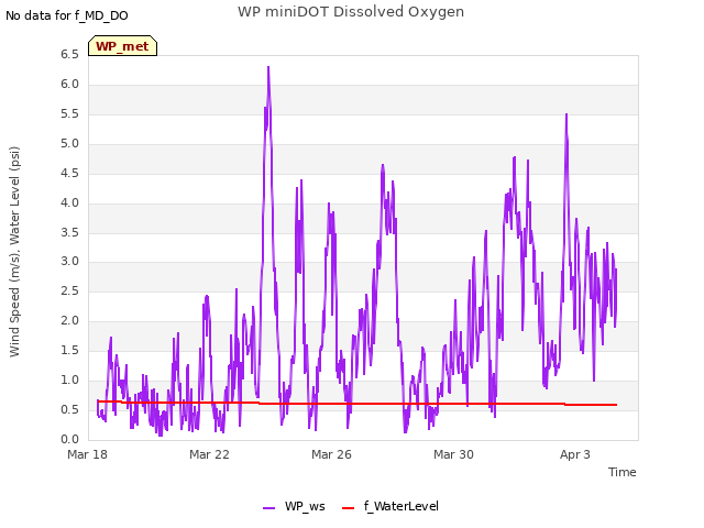 Explore the graph:WP miniDOT Dissolved Oxygen in a new window