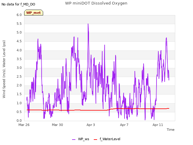 Explore the graph:WP miniDOT Dissolved Oxygen in a new window