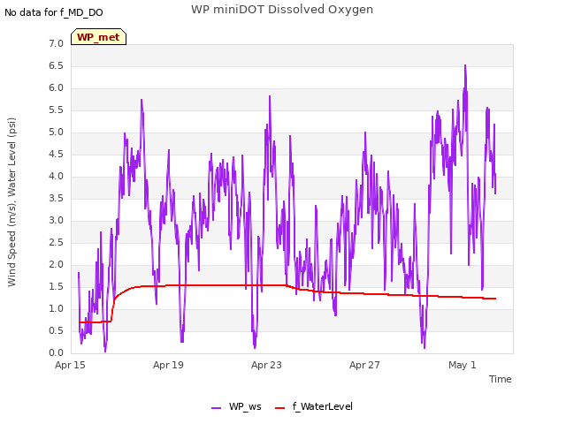 Explore the graph:WP miniDOT Dissolved Oxygen in a new window