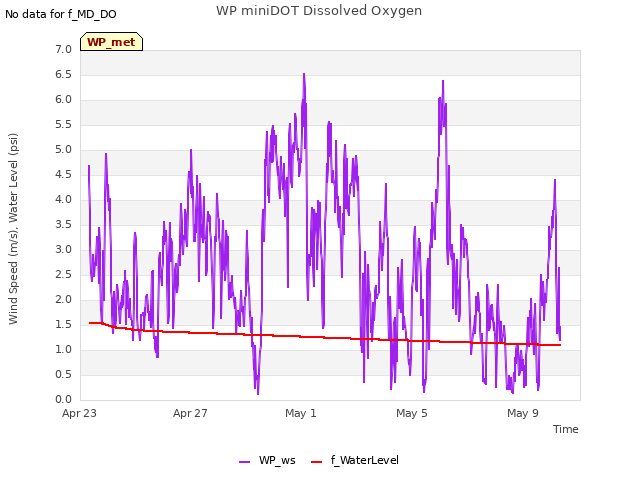 Explore the graph:WP miniDOT Dissolved Oxygen in a new window