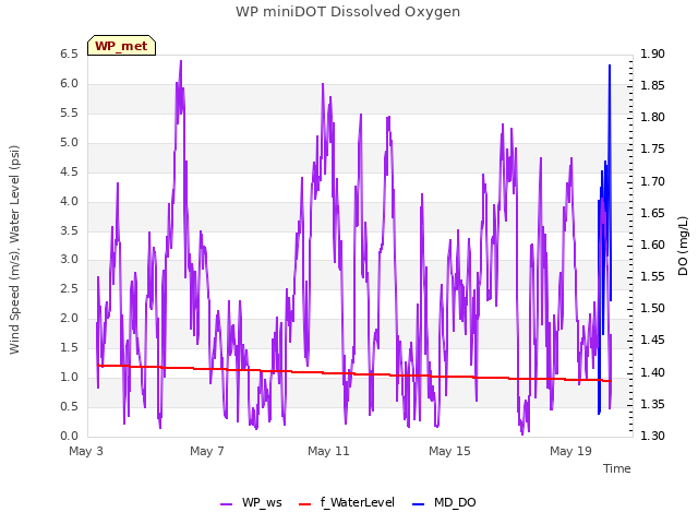 Explore the graph:WP miniDOT Dissolved Oxygen in a new window