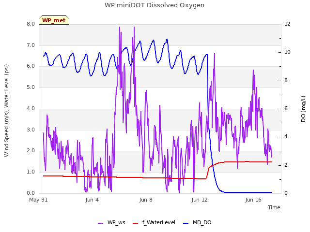 Explore the graph:WP miniDOT Dissolved Oxygen in a new window