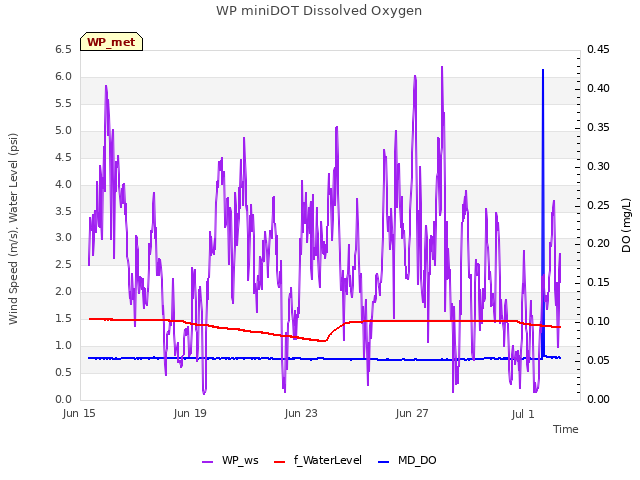 Explore the graph:WP miniDOT Dissolved Oxygen in a new window