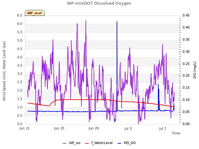 Explore the graph:WP miniDOT Dissolved Oxygen in a new window