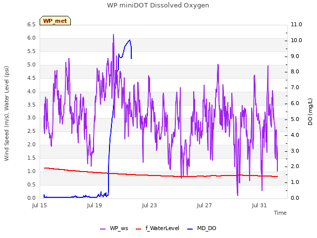 Explore the graph:WP miniDOT Dissolved Oxygen in a new window