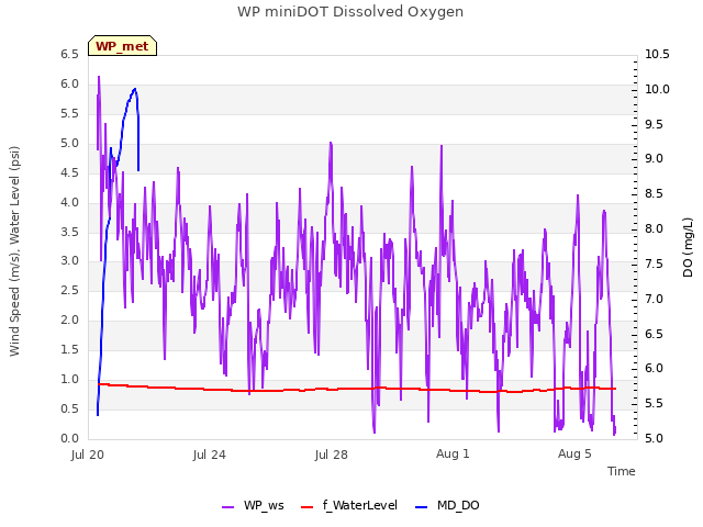 Explore the graph:WP miniDOT Dissolved Oxygen in a new window