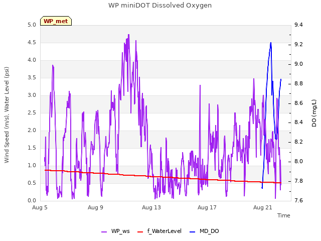 Explore the graph:WP miniDOT Dissolved Oxygen in a new window