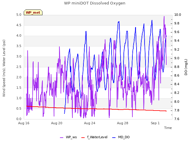 Explore the graph:WP miniDOT Dissolved Oxygen in a new window