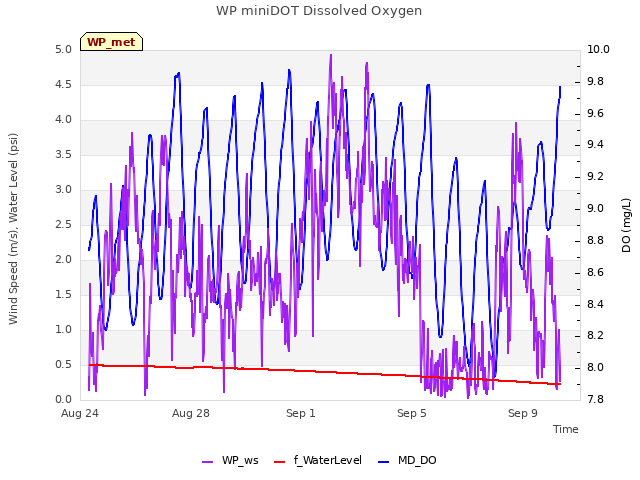 Explore the graph:WP miniDOT Dissolved Oxygen in a new window