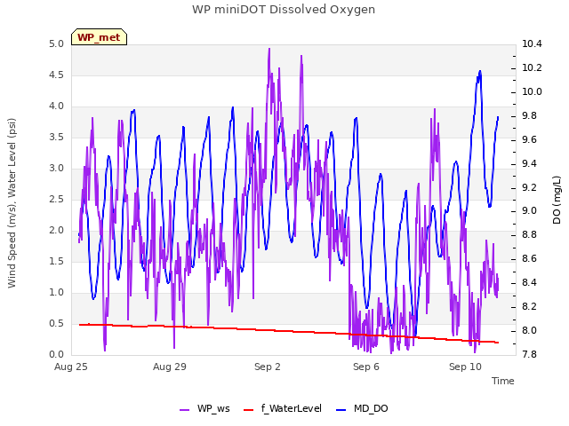 Explore the graph:WP miniDOT Dissolved Oxygen in a new window