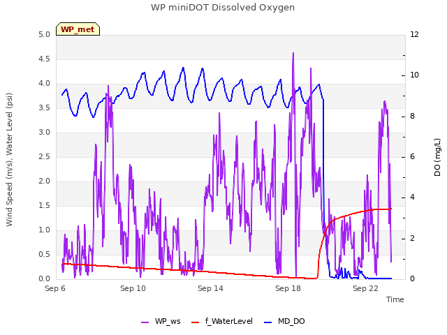 Explore the graph:WP miniDOT Dissolved Oxygen in a new window