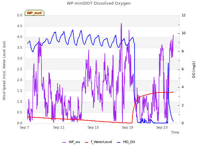 Explore the graph:WP miniDOT Dissolved Oxygen in a new window