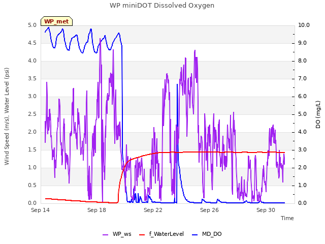 Explore the graph:WP miniDOT Dissolved Oxygen in a new window