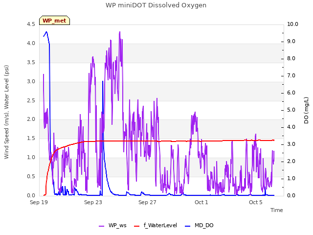 Explore the graph:WP miniDOT Dissolved Oxygen in a new window