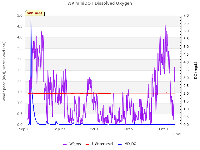 Explore the graph:WP miniDOT Dissolved Oxygen in a new window