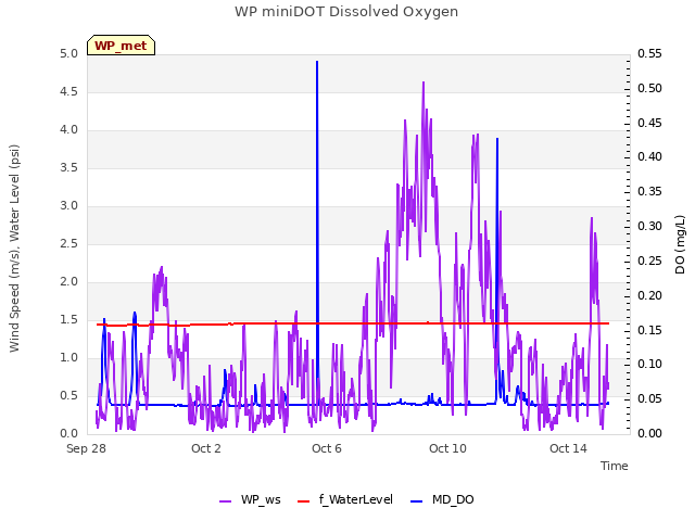 Explore the graph:WP miniDOT Dissolved Oxygen in a new window