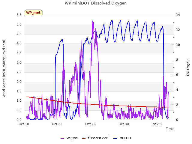 Explore the graph:WP miniDOT Dissolved Oxygen in a new window