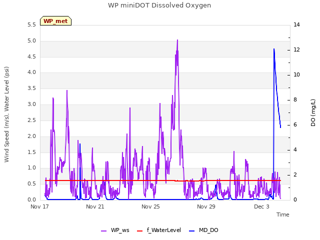 Explore the graph:WP miniDOT Dissolved Oxygen in a new window