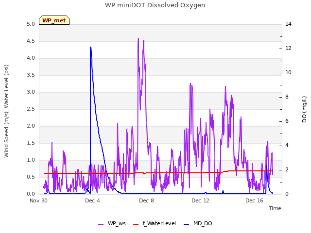 Explore the graph:WP miniDOT Dissolved Oxygen in a new window