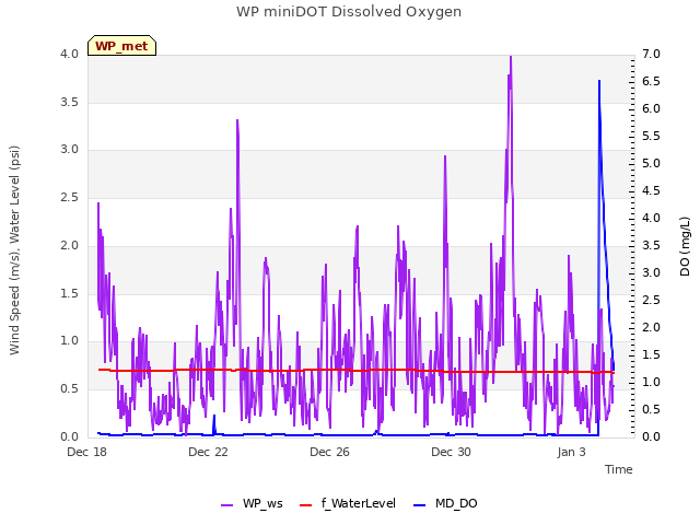 Explore the graph:WP miniDOT Dissolved Oxygen in a new window