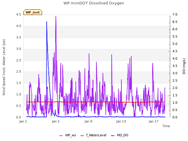 Explore the graph:WP miniDOT Dissolved Oxygen in a new window