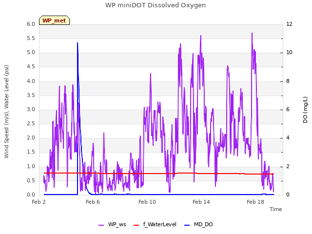 Explore the graph:WP miniDOT Dissolved Oxygen in a new window