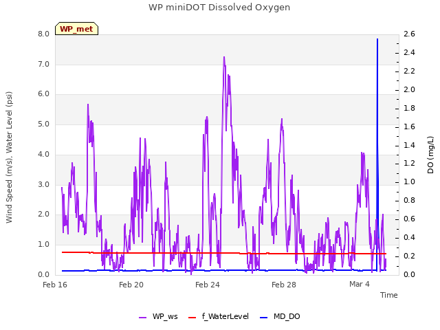 Explore the graph:WP miniDOT Dissolved Oxygen in a new window