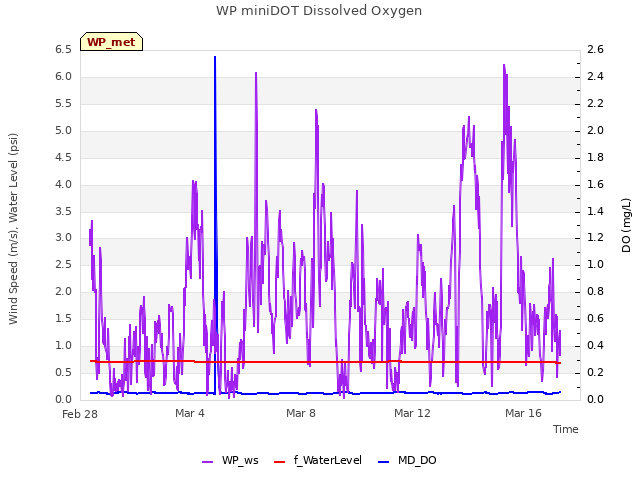 Explore the graph:WP miniDOT Dissolved Oxygen in a new window