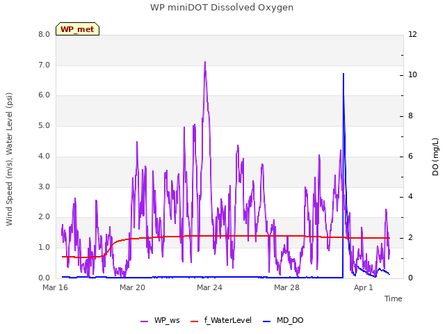 Explore the graph:WP miniDOT Dissolved Oxygen in a new window