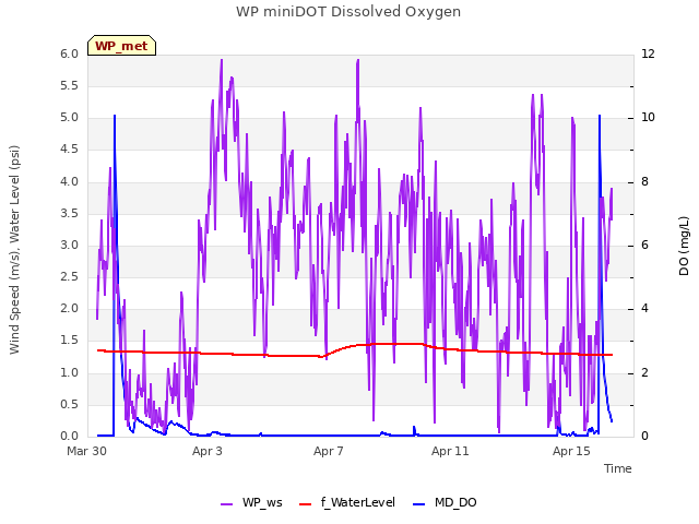 Explore the graph:WP miniDOT Dissolved Oxygen in a new window