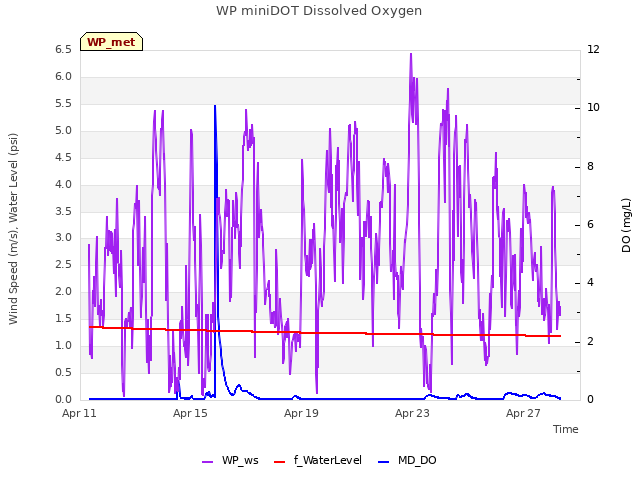 Explore the graph:WP miniDOT Dissolved Oxygen in a new window